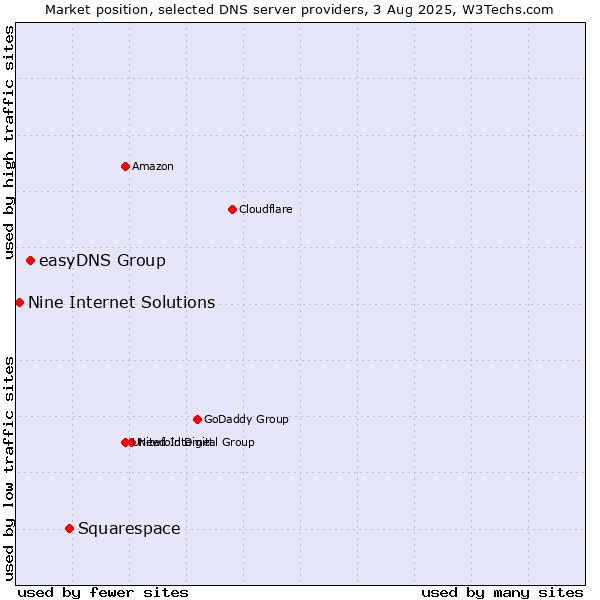 Market position of Squarespace vs. easyDNS Group vs. Nine Internet Solutions