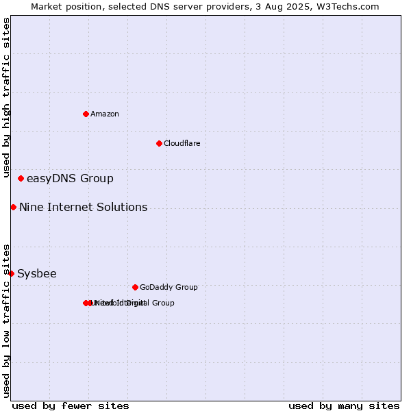 Market position of easyDNS Group vs. Nine Internet Solutions vs. Sysbee