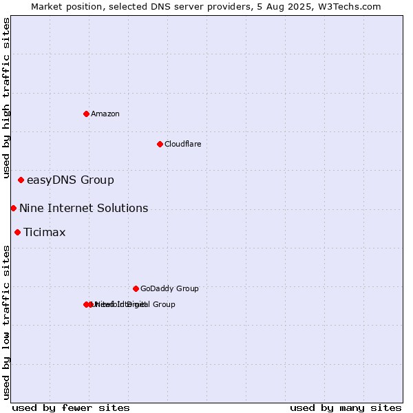 Market position of easyDNS Group vs. Ticimax vs. Nine Internet Solutions