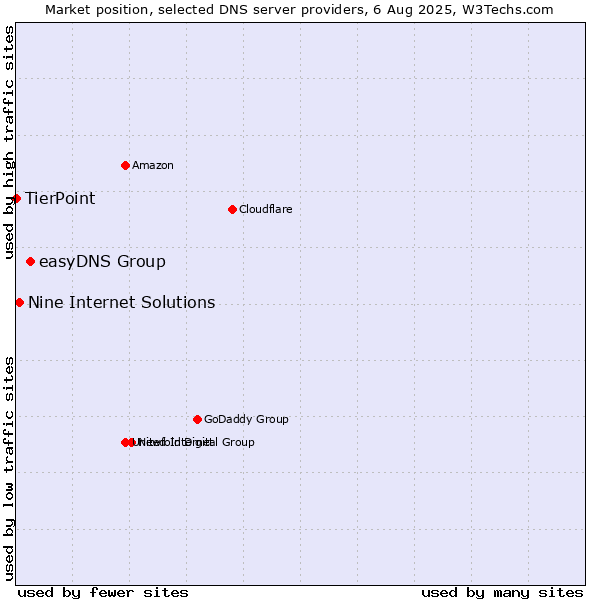 Market position of easyDNS Group vs. Nine Internet Solutions vs. TierPoint