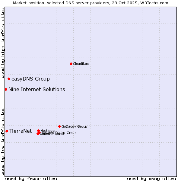 Market position of easyDNS Group vs. TierraNet vs. Nine Internet Solutions