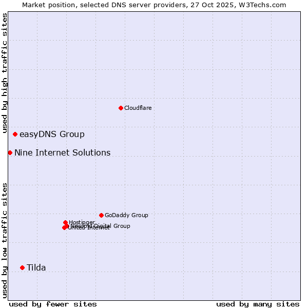 Market position of Tilda vs. easyDNS Group vs. Nine Internet Solutions