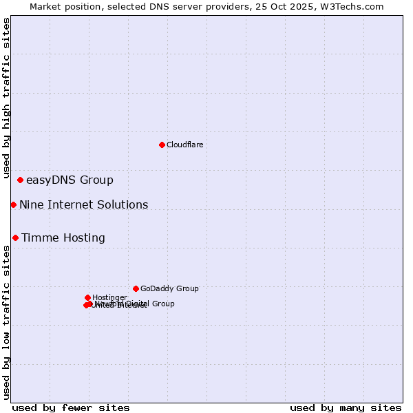 Market position of easyDNS Group vs. Timme Hosting vs. Nine Internet Solutions