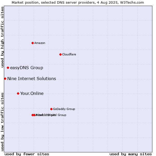 Market position of Your.Online vs. easyDNS Group vs. Nine Internet Solutions