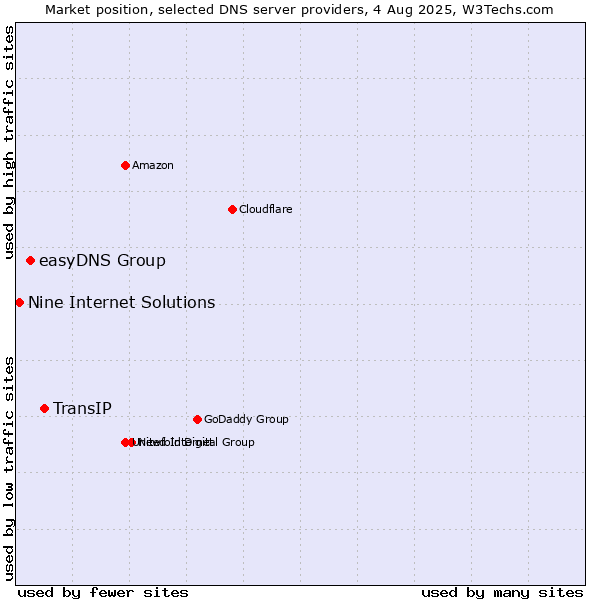 Market position of TransIP vs. easyDNS Group vs. Nine Internet Solutions