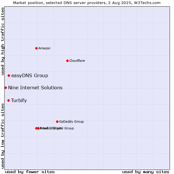 Market position of easyDNS Group vs. Turbify vs. Nine Internet Solutions