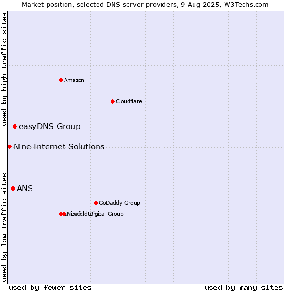 Market position of easyDNS Group vs. ANS vs. Nine Internet Solutions