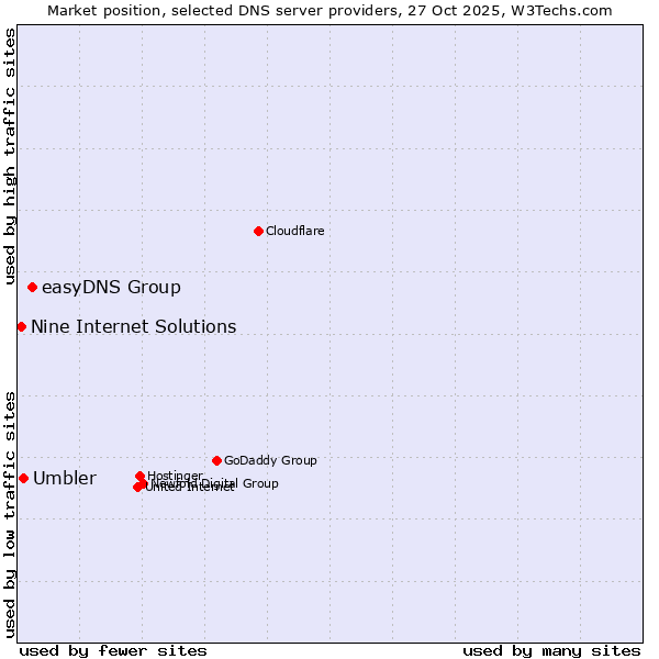 Market position of easyDNS Group vs. Umbler vs. Nine Internet Solutions