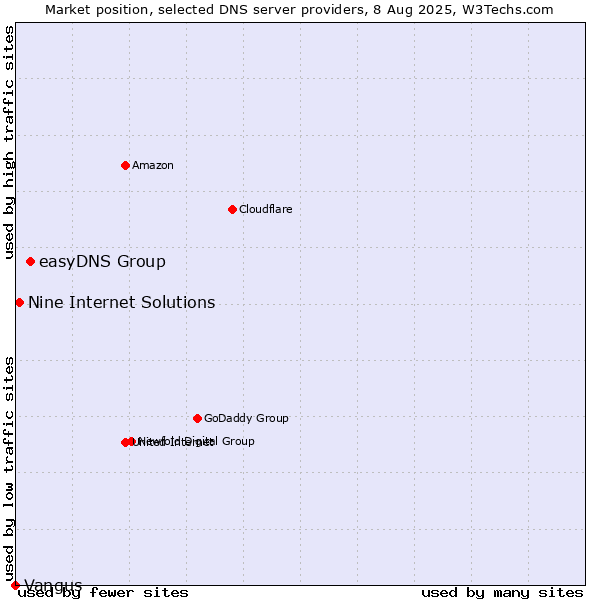 Market position of easyDNS Group vs. Nine Internet Solutions vs. Vangus