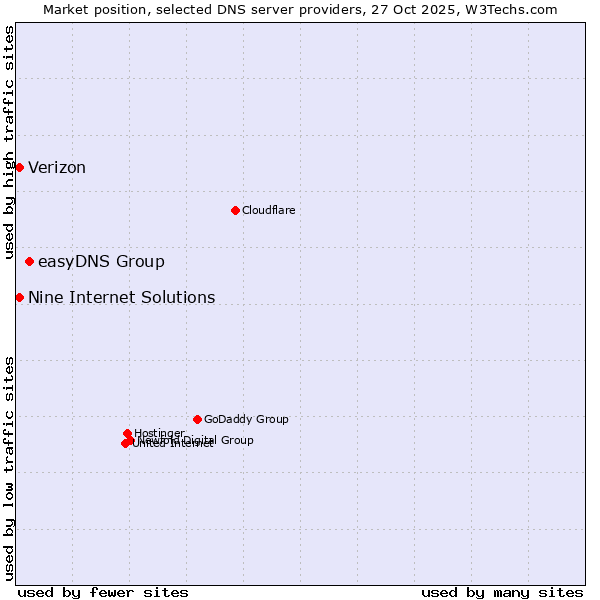 Market position of easyDNS Group vs. Nine Internet Solutions vs. Verizon