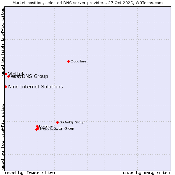 Market position of easyDNS Group vs. Viettel vs. Nine Internet Solutions
