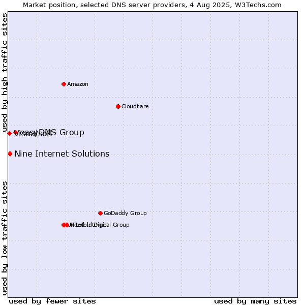 Market position of easyDNS Group vs. Nine Internet Solutions vs. Visualsoft