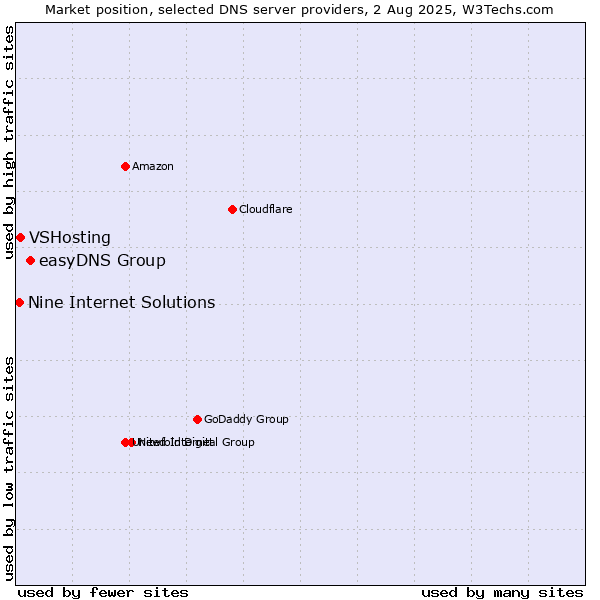Market position of easyDNS Group vs. VSHosting vs. Nine Internet Solutions
