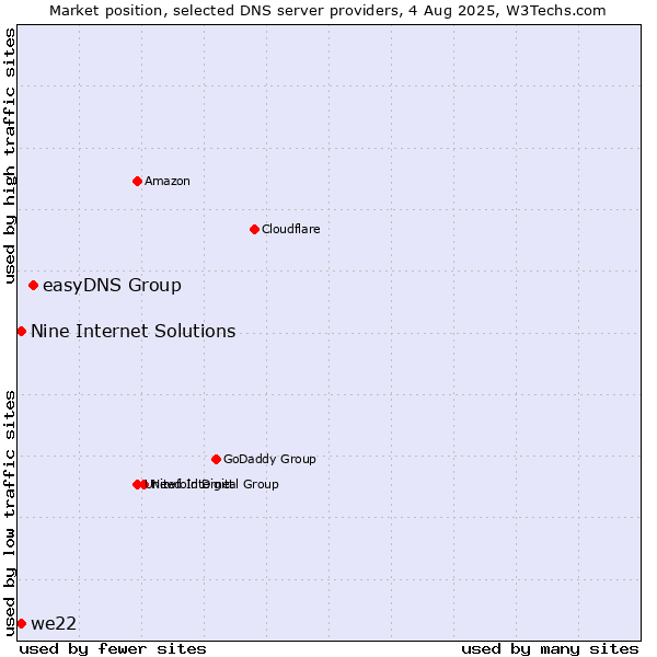 Market position of easyDNS Group vs. Nine Internet Solutions vs. we22