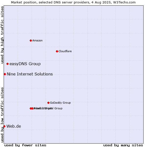 Market position of easyDNS Group vs. Nine Internet Solutions vs. Web.de
