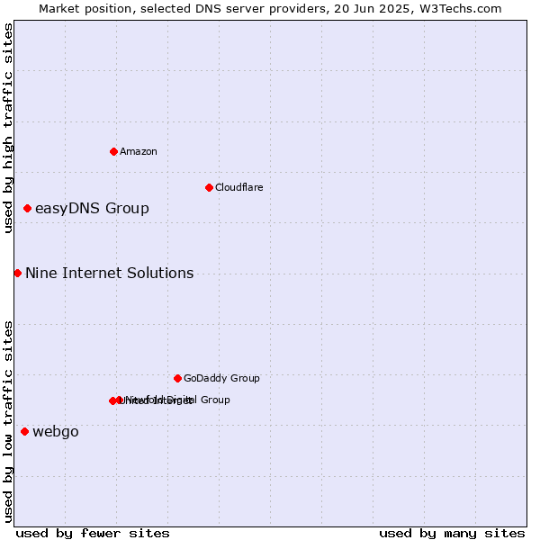 Market position of easyDNS Group vs. webgo vs. Nine Internet Solutions