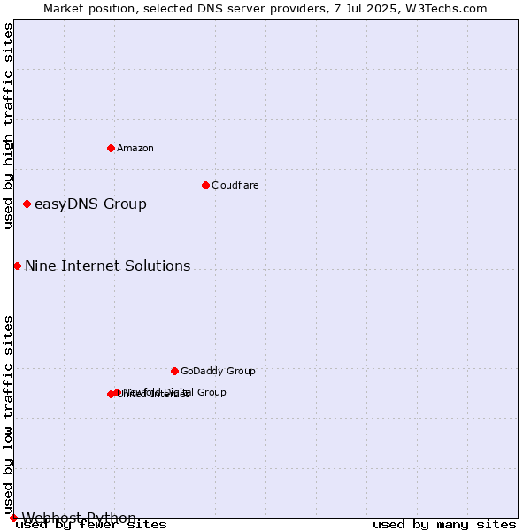 Market position of easyDNS Group vs. Nine Internet Solutions vs. Webhost Python