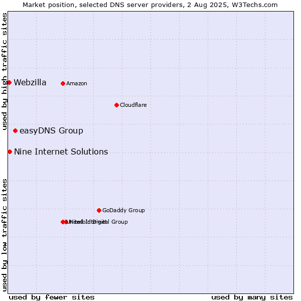 Market position of easyDNS Group vs. Nine Internet Solutions vs. Webzilla