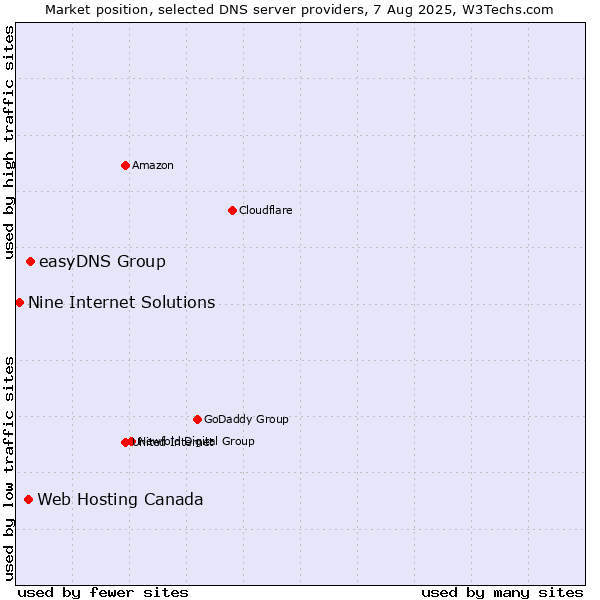 Market position of easyDNS Group vs. Web Hosting Canada vs. Nine Internet Solutions