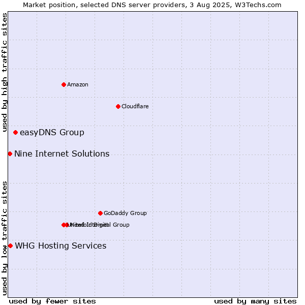 Market position of easyDNS Group vs. Nine Internet Solutions vs. WHG Hosting Services