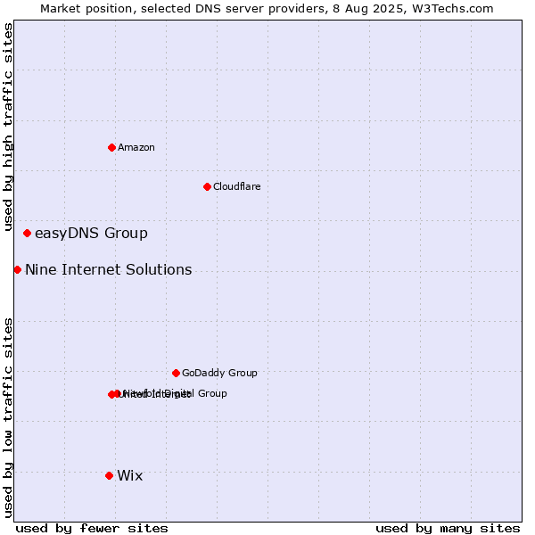 Market position of Wix vs. easyDNS Group vs. Nine Internet Solutions
