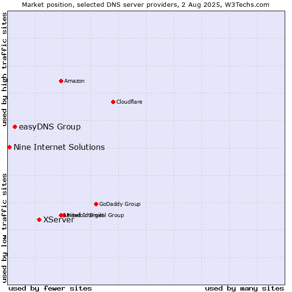 Market position of XServer vs. easyDNS Group vs. Nine Internet Solutions