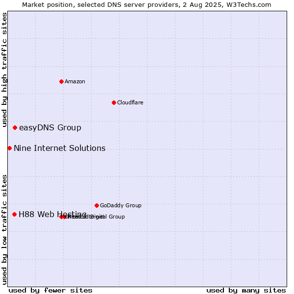 Market position of easyDNS Group vs. H88 Web Hosting vs. Nine Internet Solutions