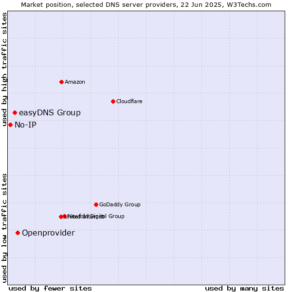 Market position of Openprovider vs. easyDNS Group vs. No-IP