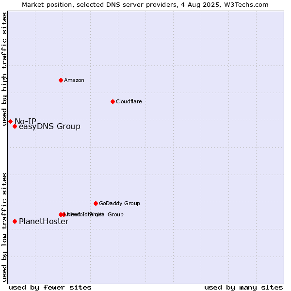 Market position of easyDNS Group vs. PlanetHoster vs. No-IP