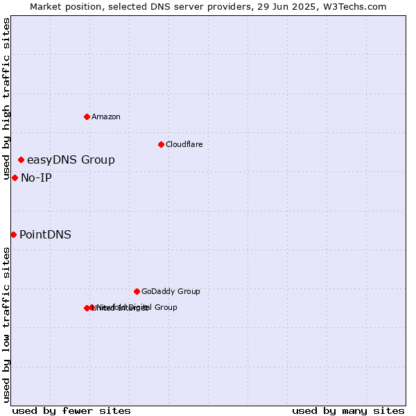Market position of easyDNS Group vs. No-IP vs. PointDNS