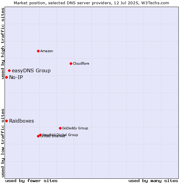 Market position of easyDNS Group vs. Raidboxes vs. No-IP