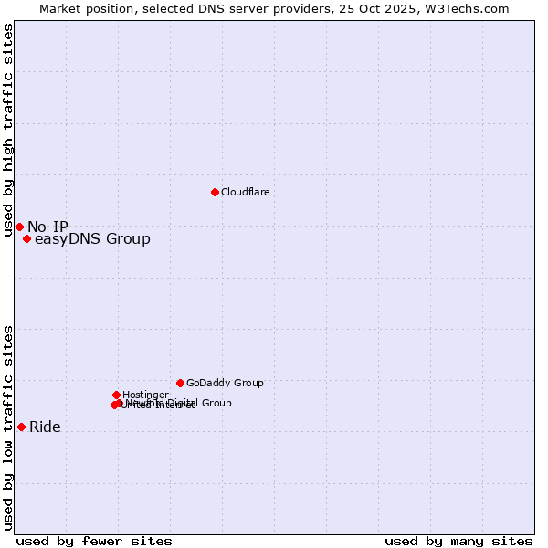 Market position of easyDNS Group vs. Ride vs. No-IP