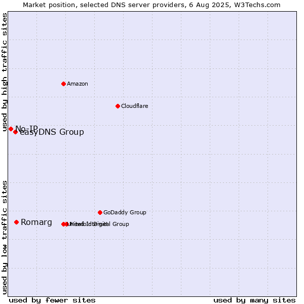 Market position of Romarg vs. easyDNS Group vs. No-IP