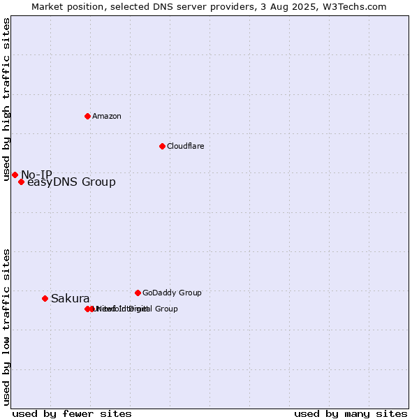 Market position of Sakura vs. easyDNS Group vs. No-IP