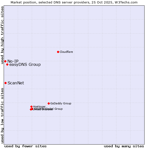 Market position of easyDNS Group vs. ScanNet vs. No-IP