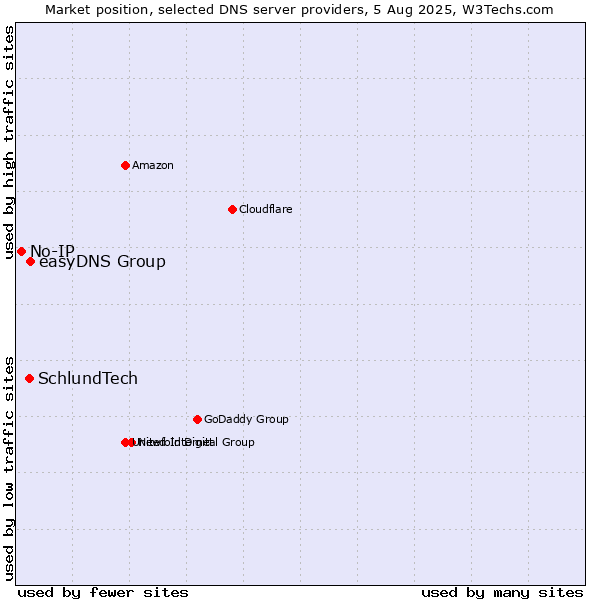 Market position of easyDNS Group vs. SchlundTech vs. No-IP