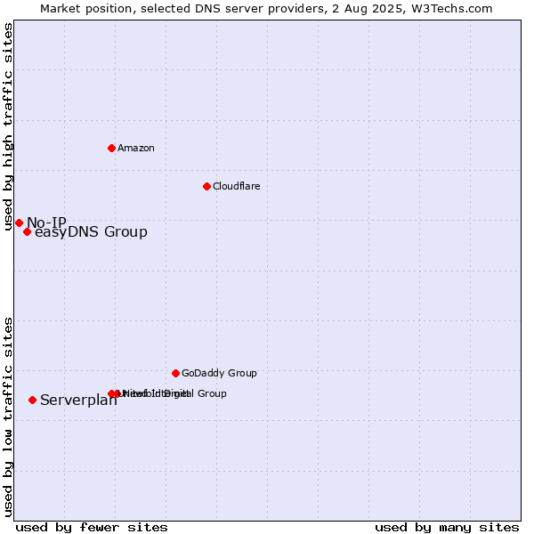Market position of Serverplan vs. easyDNS Group vs. No-IP
