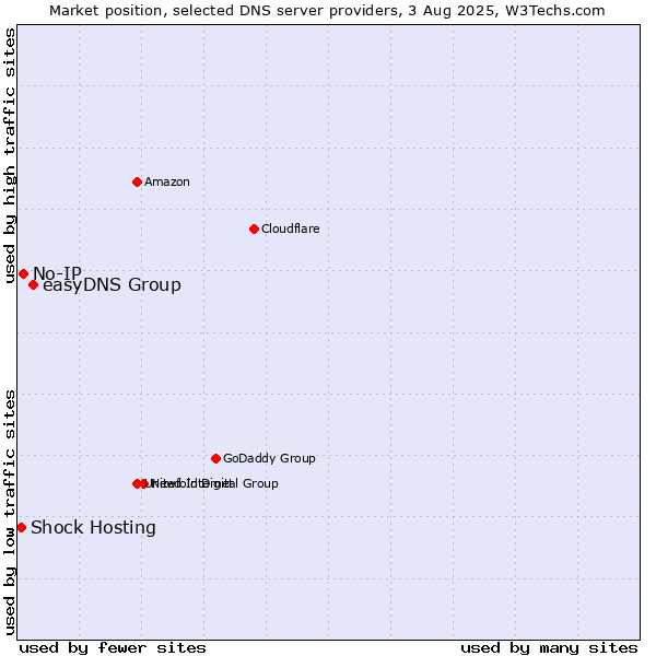 Market position of easyDNS Group vs. No-IP vs. Shock Hosting