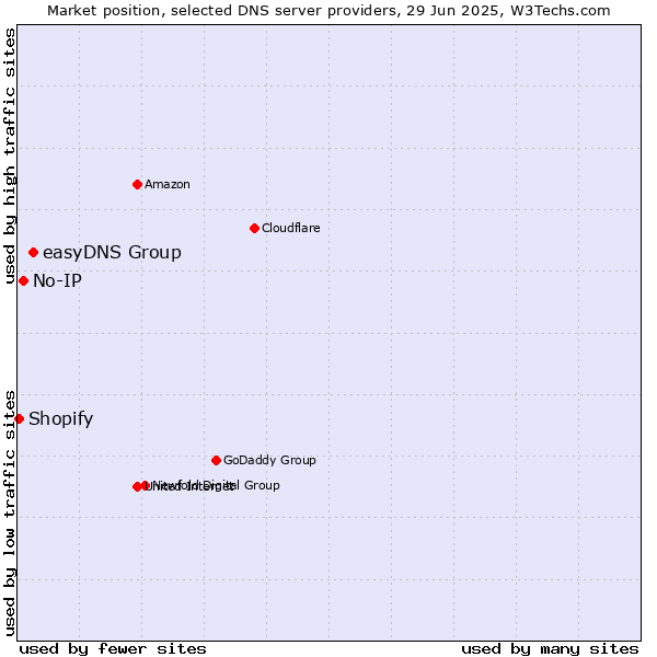 Market position of easyDNS Group vs. No-IP vs. Shopify