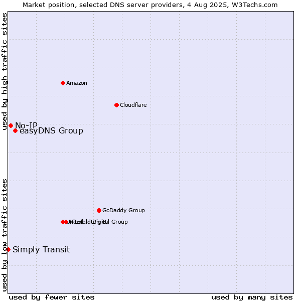 Market position of easyDNS Group vs. No-IP vs. Simply Transit