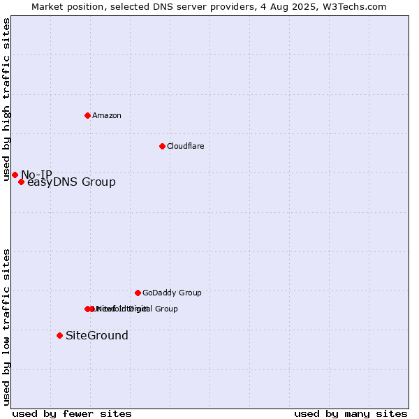 Market position of SiteGround vs. easyDNS Group vs. No-IP
