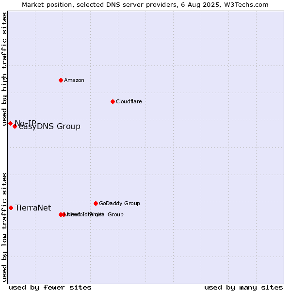 Market position of easyDNS Group vs. TierraNet vs. No-IP