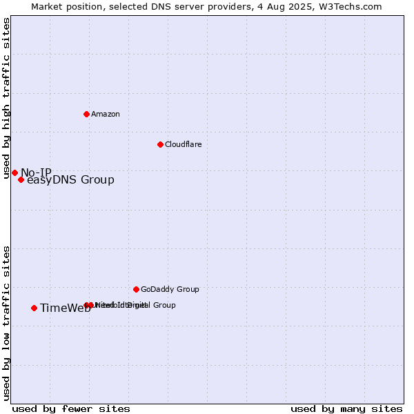 Market position of TimeWeb vs. easyDNS Group vs. No-IP