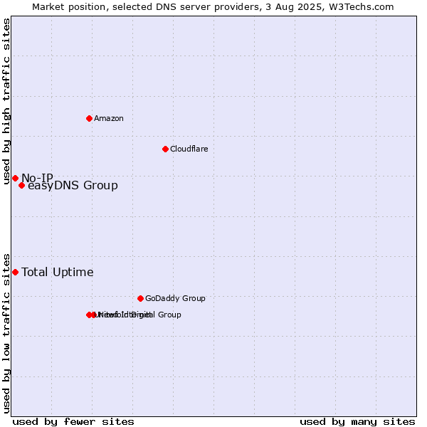 Market position of easyDNS Group vs. Total Uptime vs. No-IP