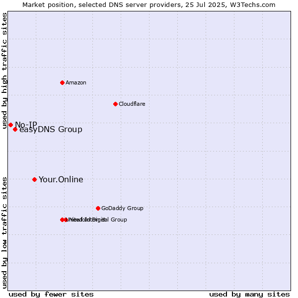 Market position of Your.Online vs. easyDNS Group vs. No-IP