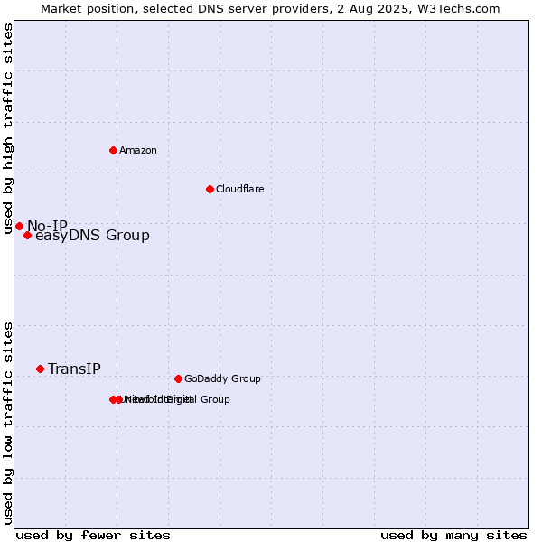 Market position of TransIP vs. easyDNS Group vs. No-IP