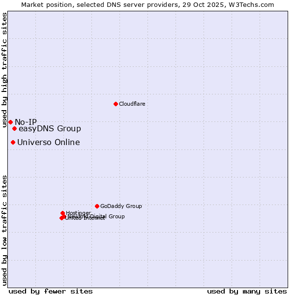 Market position of easyDNS Group vs. Universo Online vs. No-IP
