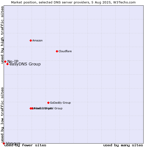 Market position of easyDNS Group vs. No-IP vs. Vangus
