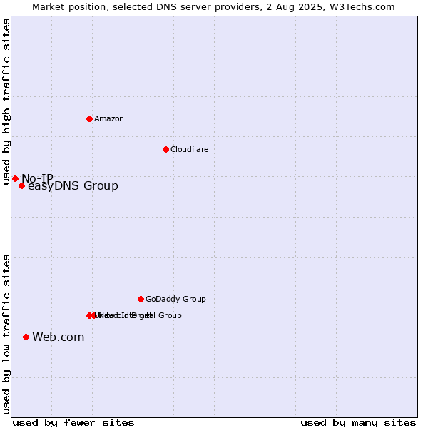 Market position of Web.com vs. easyDNS Group vs. No-IP
