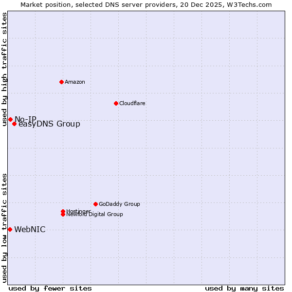 Market position of easyDNS Group vs. No-IP vs. WebNIC